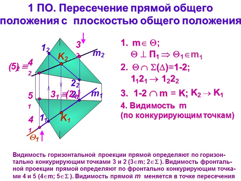 1 ПО. Пересечение прямой общего  положения с  плоскостью общего положения m1 m2
